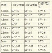 <b>聲測管現(xiàn)貨一般都會有哪些型號</b>